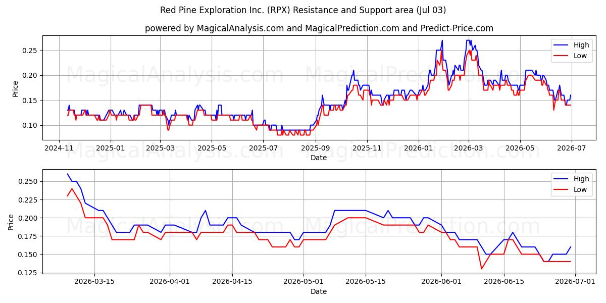  Red Pine Exploration Inc. (RPX) Support and Resistance area (02 Jul) 