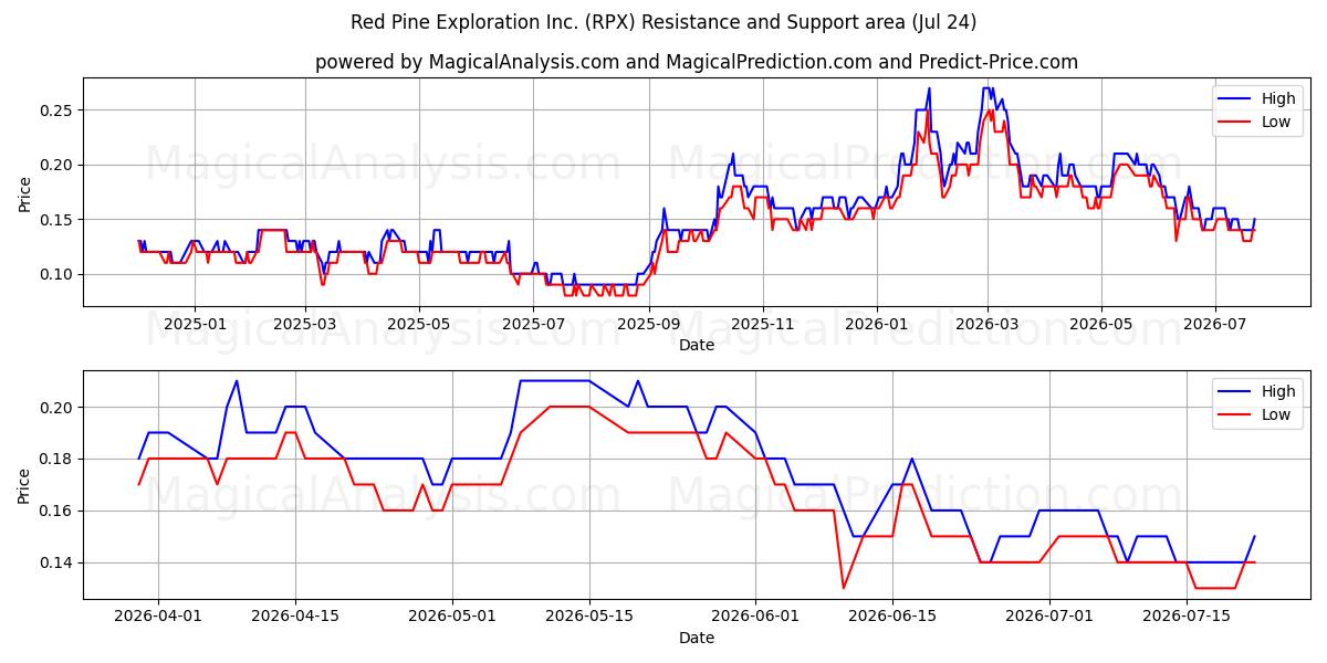  Red Pine Exploration Inc. (RPX) Support and Resistance area (23 Jul) 