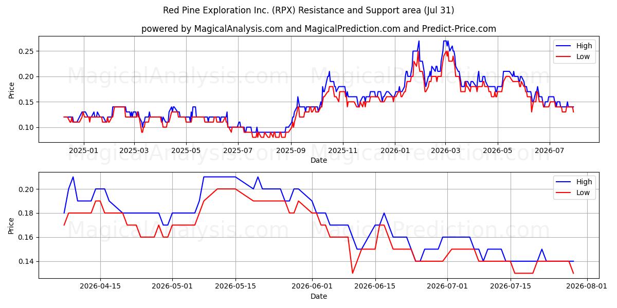  Red Pine Exploration Inc. (RPX) Support and Resistance area (30 Jul) 