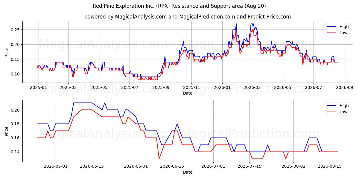  Red Pine Exploration Inc. (RPX) Support and Resistance area (06 Aug) 
