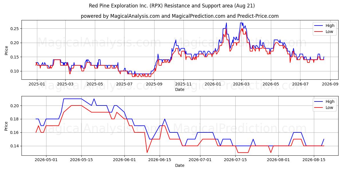  Red Pine Exploration Inc. (RPX) Support and Resistance area (20 Aug) 