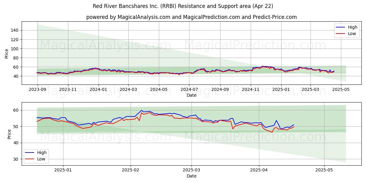  Red River Bancshares Inc. (RRBI) Support and Resistance area (22 Apr) 