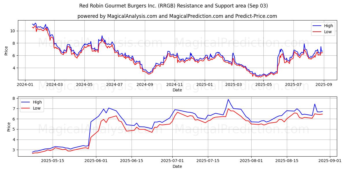  Red Robin Gourmet Burgers Inc. (RRGB) Support and Resistance area (02 Sep) 