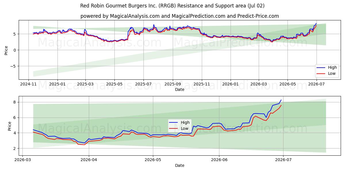  Red Robin Gourmet Burgers Inc. (RRGB) Support and Resistance area (01 Jul) 