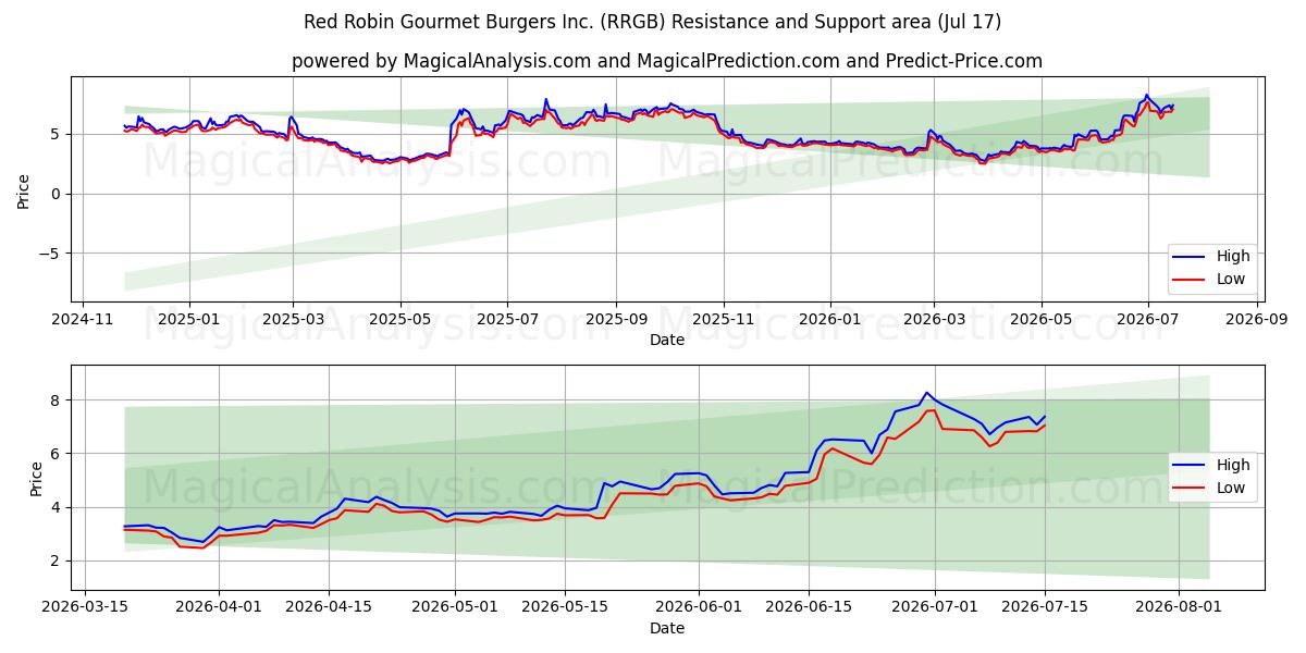  Red Robin Gourmet Burgers Inc. (RRGB) Support and Resistance area (10 Jul) 