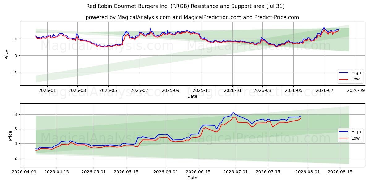  Red Robin Gourmet Burgers Inc. (RRGB) Support and Resistance area (30 Jul) 