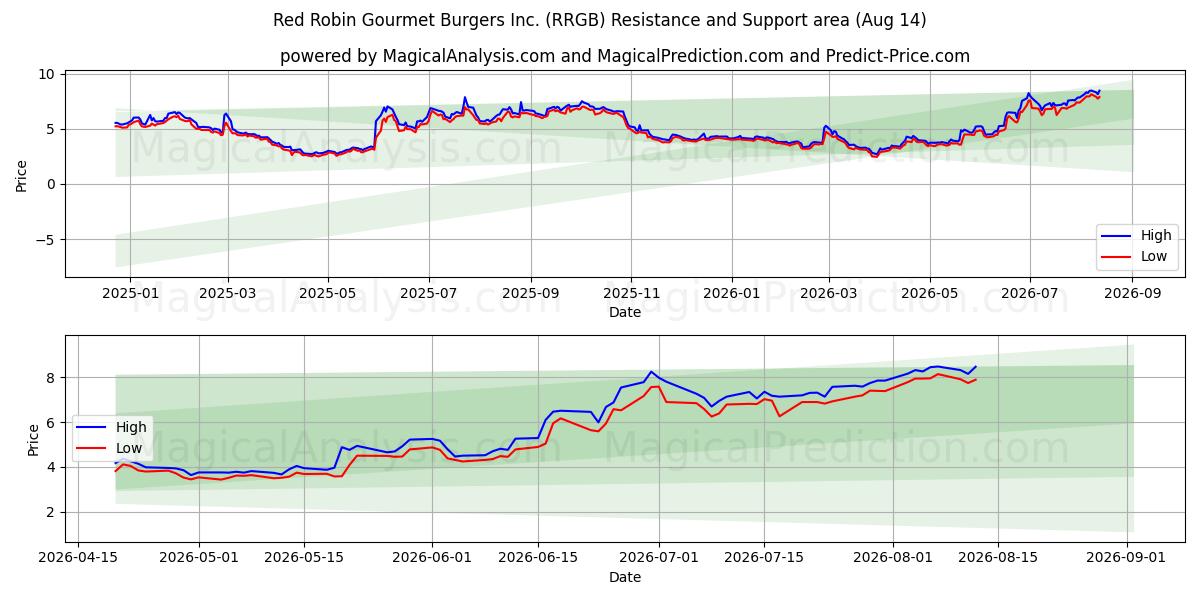  Red Robin Gourmet Burgers Inc. (RRGB) Support and Resistance area (13 Aug) 