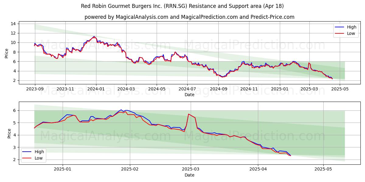  Red Robin Gourmet Burgers Inc. (RRN.SG) Support and Resistance area (18 Apr) 