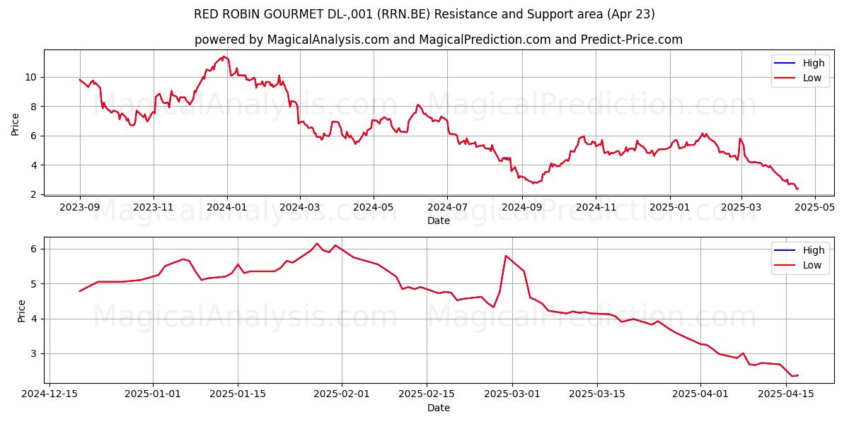  RED ROBIN GOURMET DL-,001 (RRN.BE) Support and Resistance area (23 Apr) 
