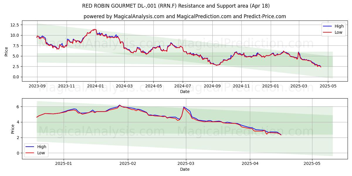  RED ROBIN GOURMET DL-,001 (RRN.F) Support and Resistance area (18 Apr) 