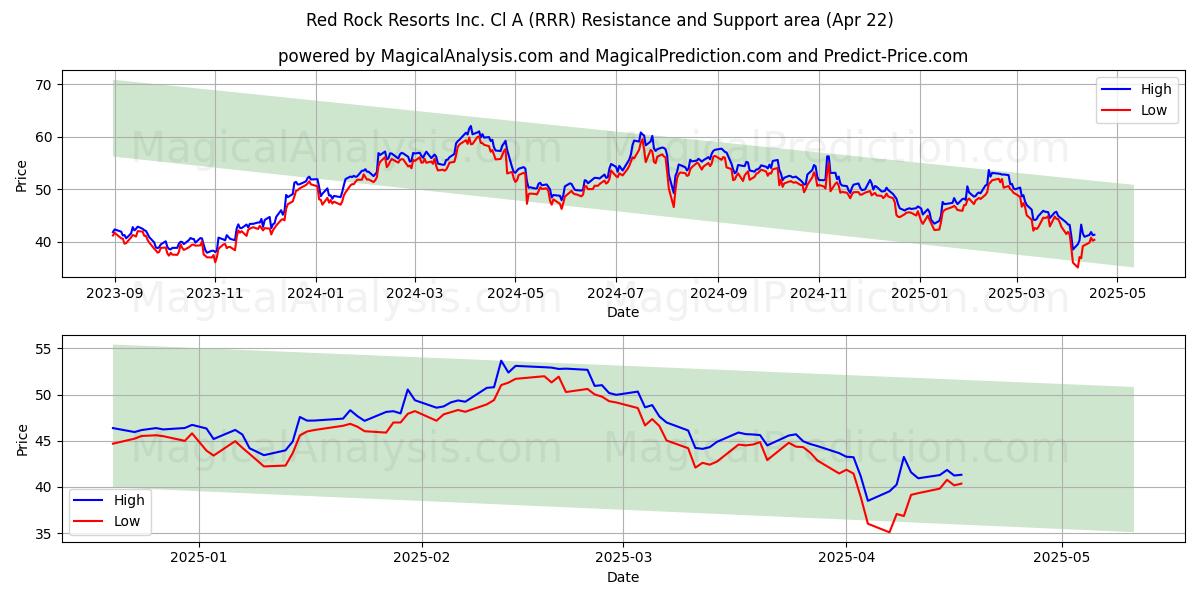  Red Rock Resorts Inc. Cl A (RRR) Support and Resistance area (22 Apr) 