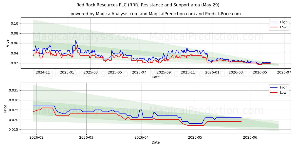  Red Rock Resources PLC (RRR) Support and Resistance area (28 May) 