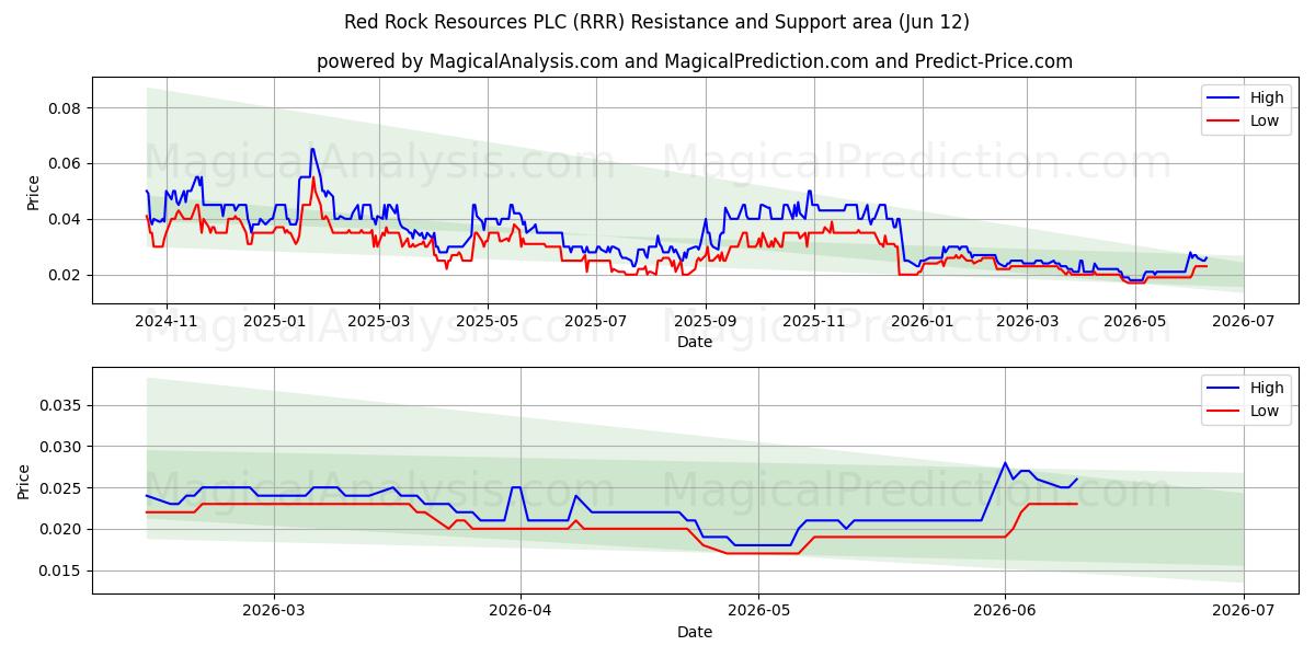 Red Rock Resources PLC (RRR) Support and Resistance area (11 Jun) 