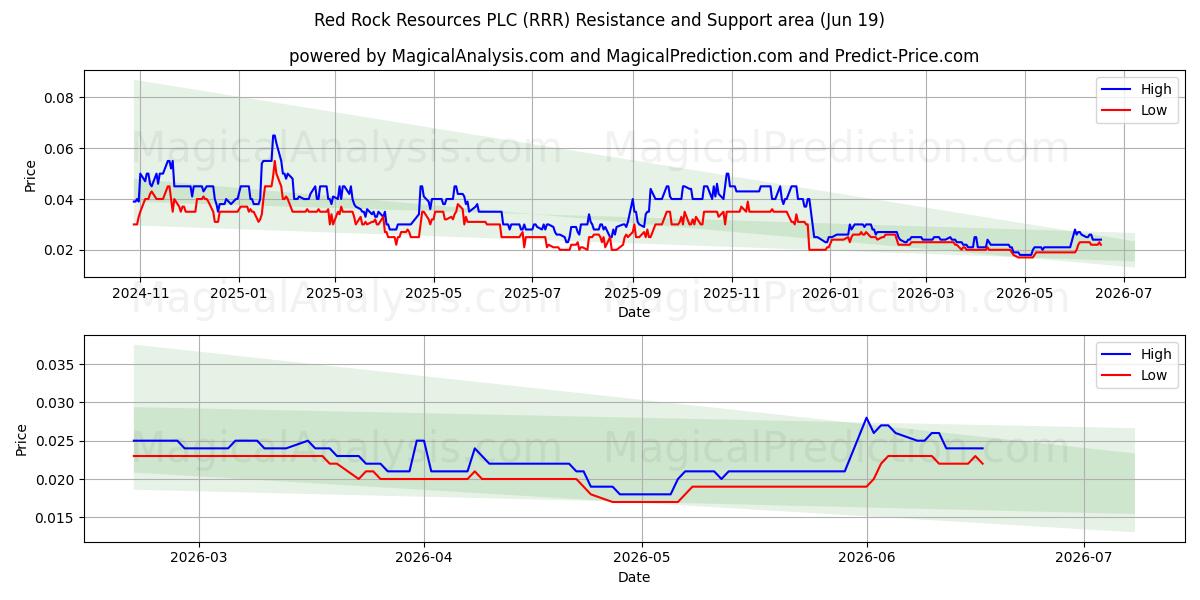  Red Rock Resources PLC (RRR) Support and Resistance area (18 Jun) 