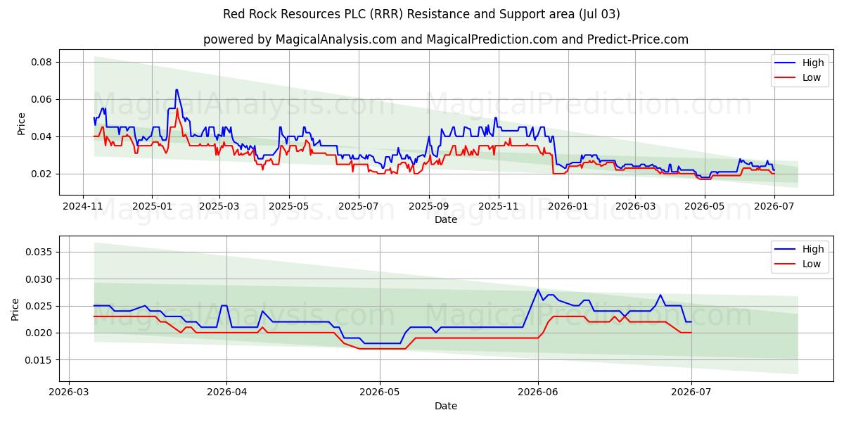  Red Rock Resources PLC (RRR) Support and Resistance area (02 Jul) 