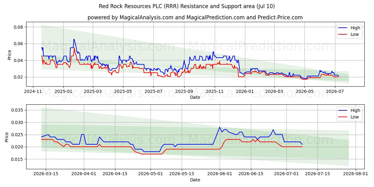  Red Rock Resources PLC (RRR) Support and Resistance area (09 Jul) 