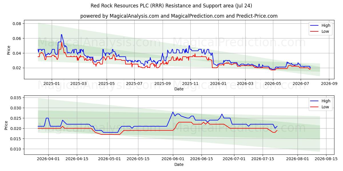  Red Rock Resources PLC (RRR) Support and Resistance area (23 Jul) 