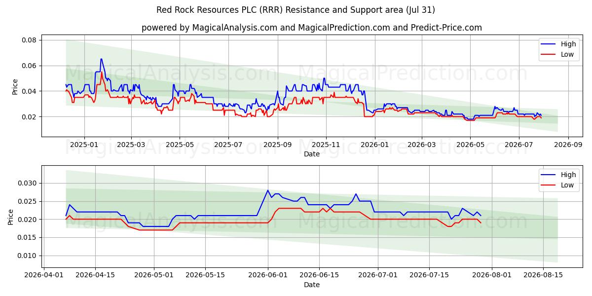  Red Rock Resources PLC (RRR) Support and Resistance area (30 Jul) 