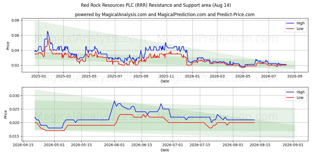  Red Rock Resources PLC (RRR) Support and Resistance area (13 Aug) 