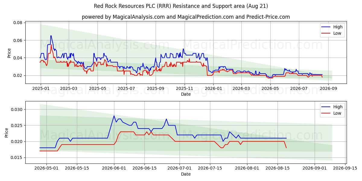  Red Rock Resources PLC (RRR) Support and Resistance area (20 Aug) 