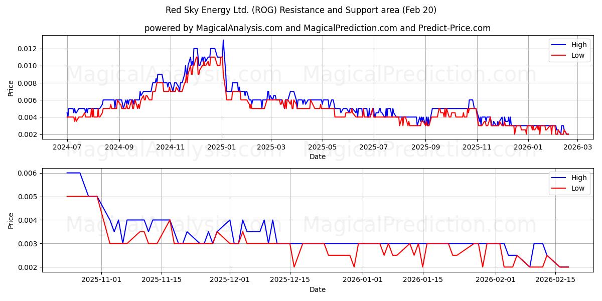  Red Sky Energy Ltd. (ROG) Support and Resistance area (19 Feb) 