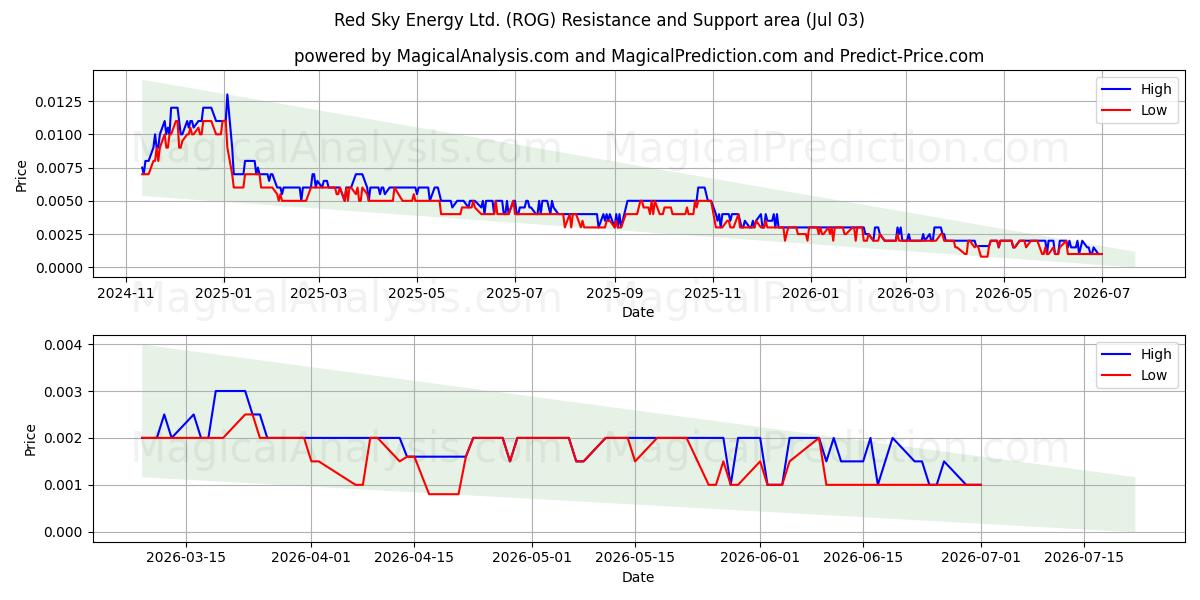  Red Sky Energy Ltd. (ROG) Support and Resistance area (02 Jul) 