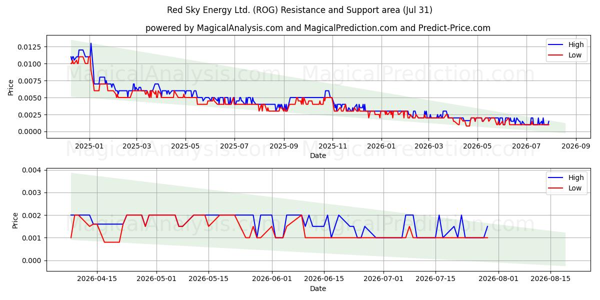  Red Sky Energy Ltd. (ROG) Support and Resistance area (30 Jul) 