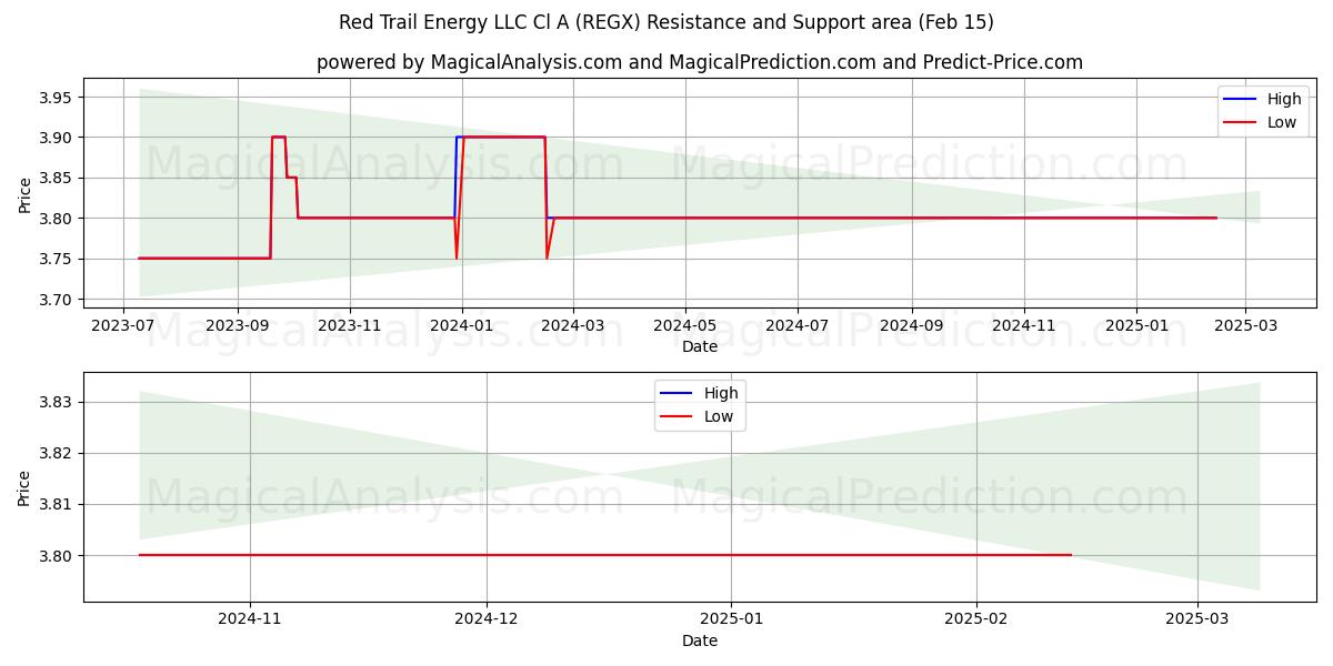  Red Trail Energy LLC Cl A (REGX) Support and Resistance area (15 Feb) 