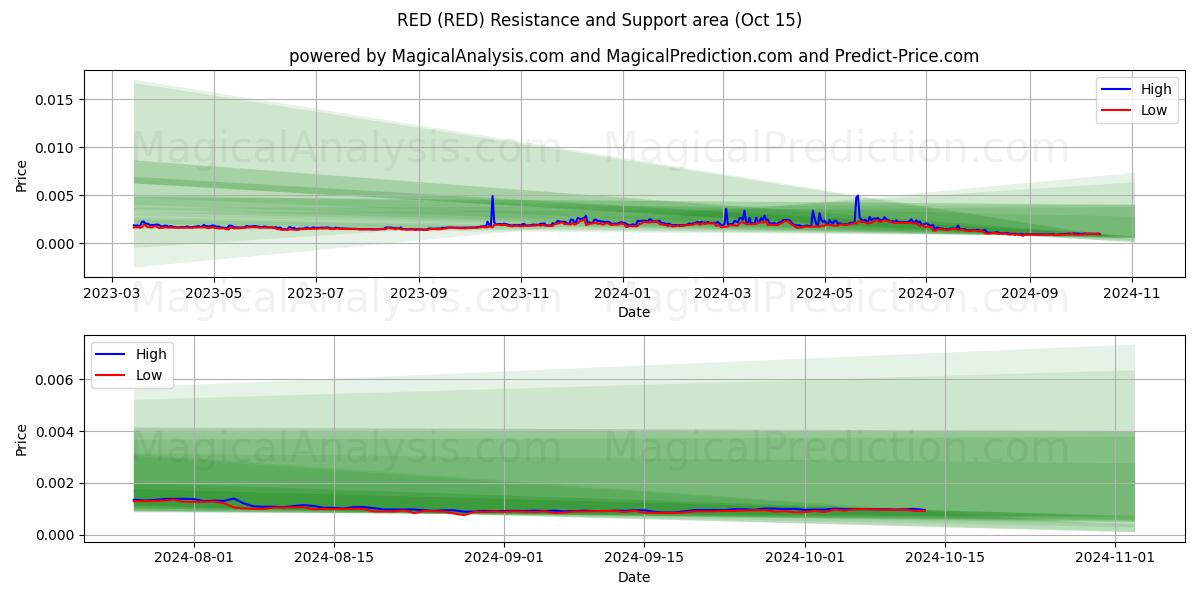  RED (RED) Support and Resistance area (15 Oct) 