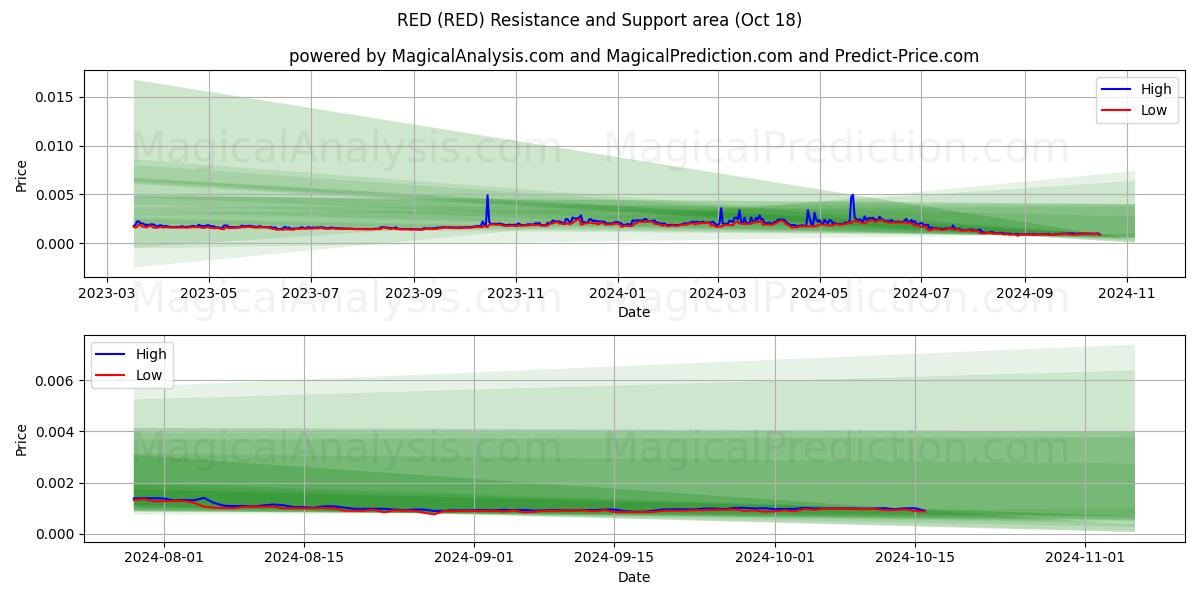  RED (RED) Support and Resistance area (18 Oct) 