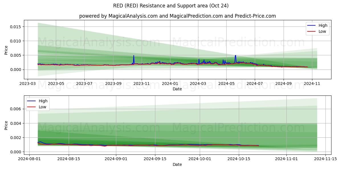  RED (RED) Support and Resistance area (24 Oct) 