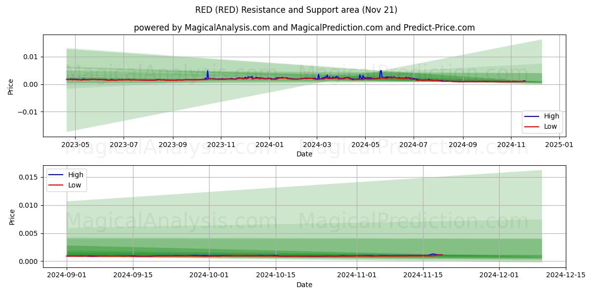  PUNAINEN (RED) Support and Resistance area (21 Nov) 