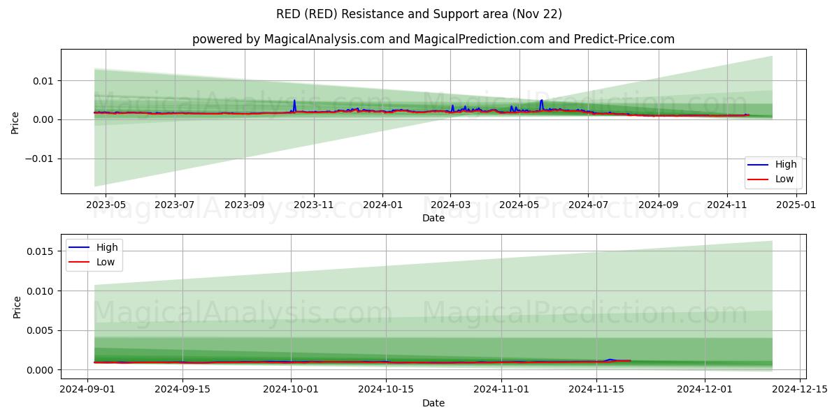  ROUGE (RED) Support and Resistance area (22 Nov) 