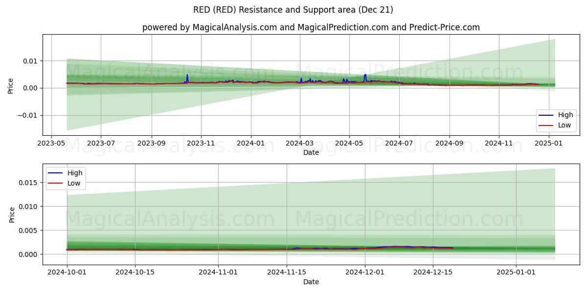  RED (RED) Support and Resistance area (19 Dec) 