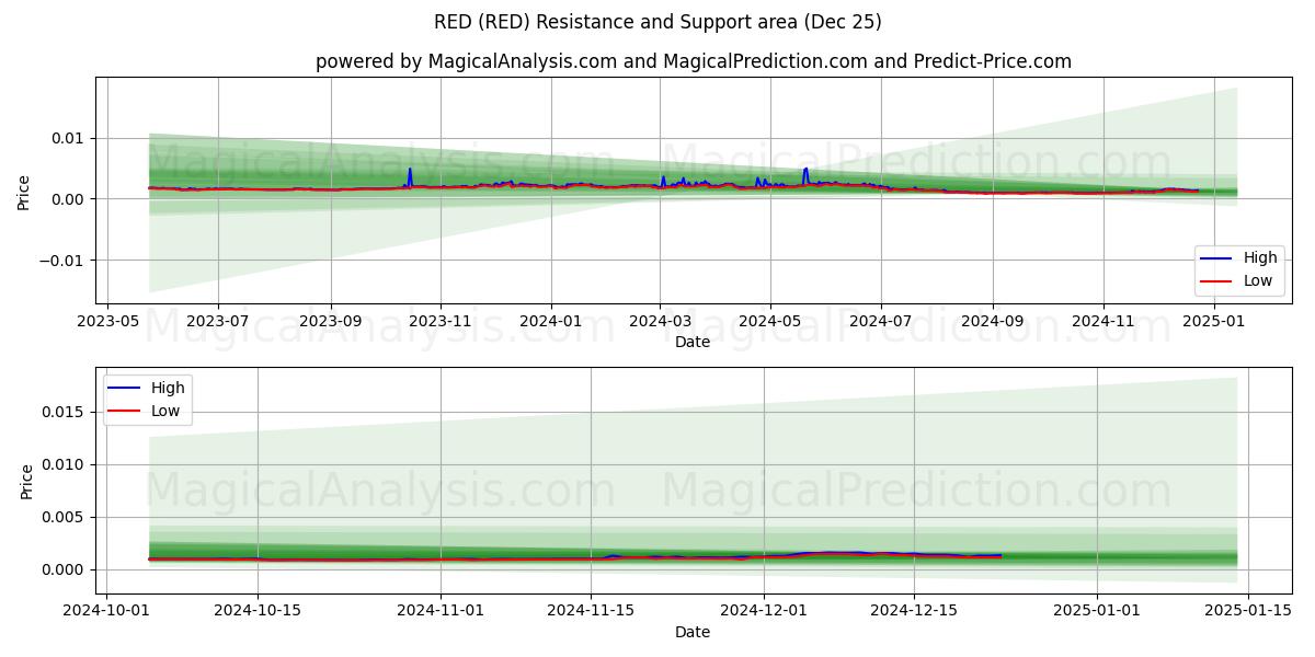  ROSSO (RED) Support and Resistance area (25 Dec) 