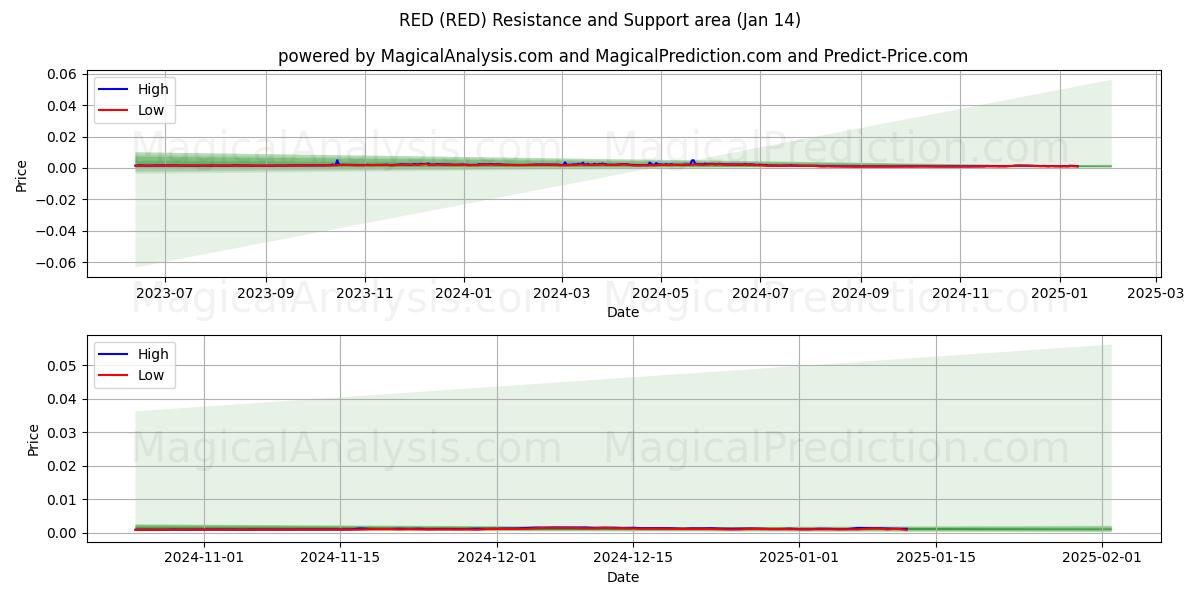  ROUGE (RED) Support and Resistance area (13 Jan) 