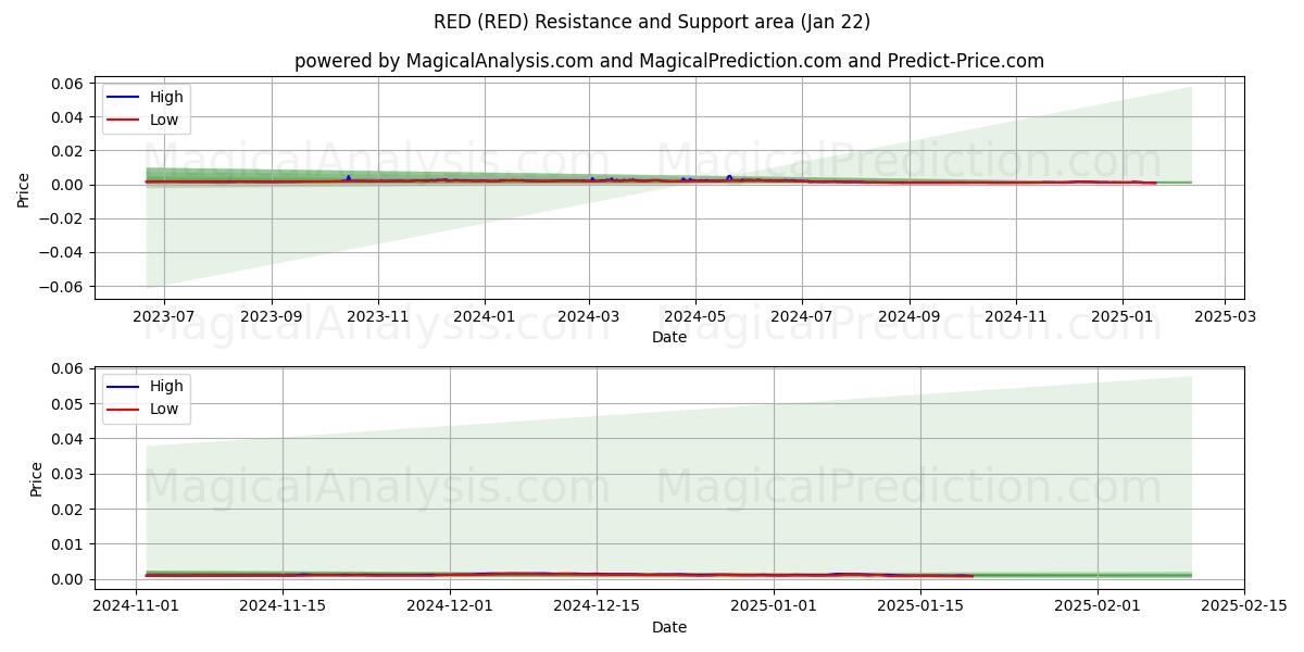  قرمز (RED) Support and Resistance area (22 Jan) 