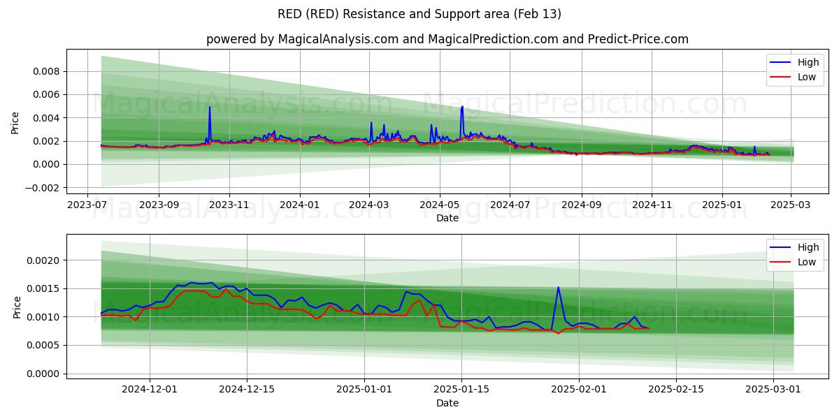  RØD (RED) Support and Resistance area (29 Jan) 