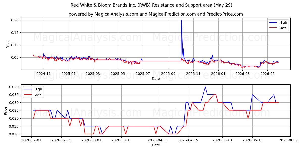  Red White & Bloom Brands Inc. (RWB) Support and Resistance area (28 May) 