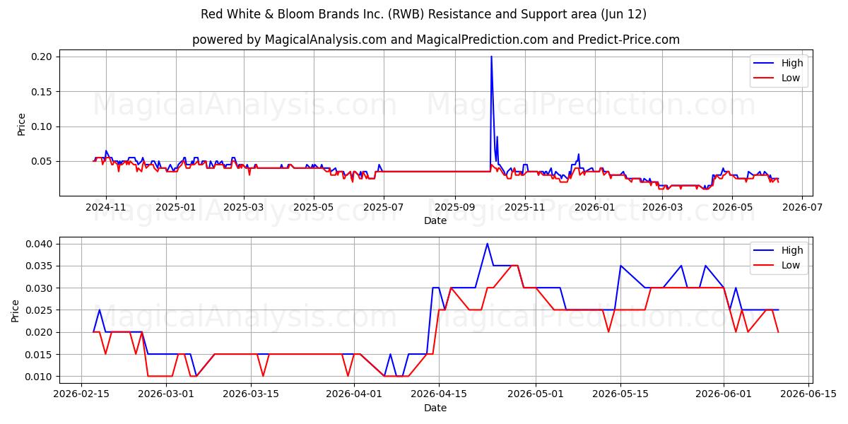  Red White & Bloom Brands Inc. (RWB) Support and Resistance area (11 Jun) 