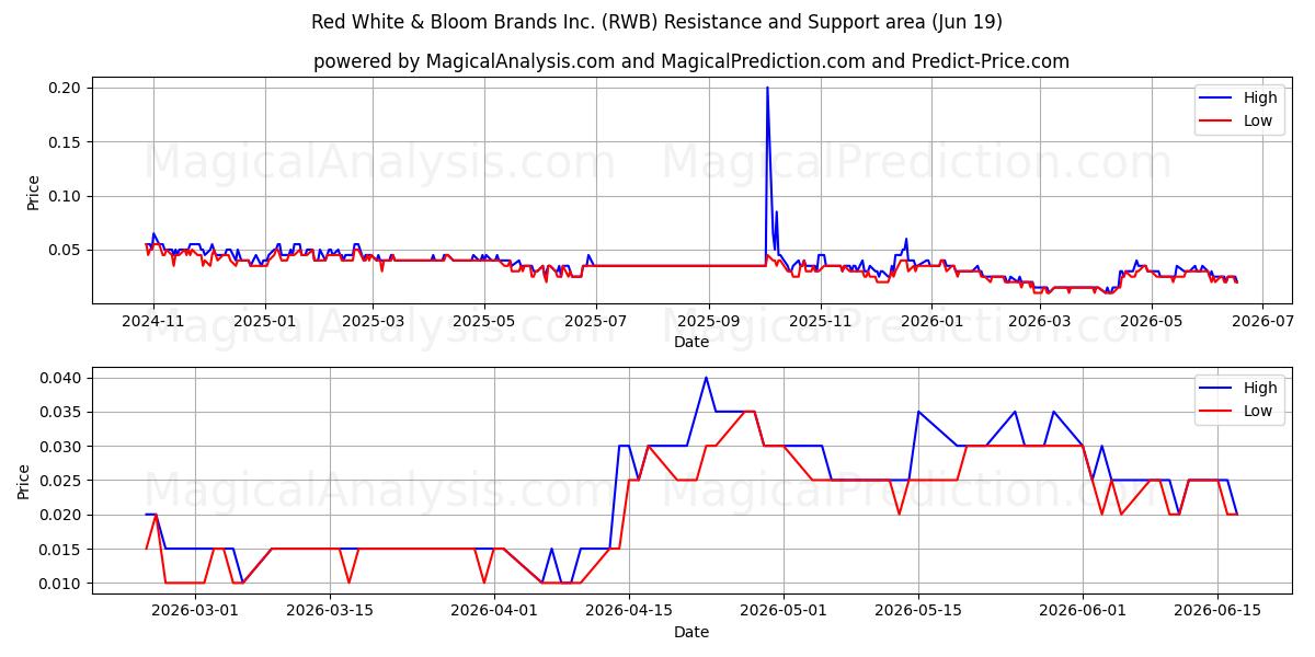  Red White & Bloom Brands Inc. (RWB) Support and Resistance area (18 Jun) 