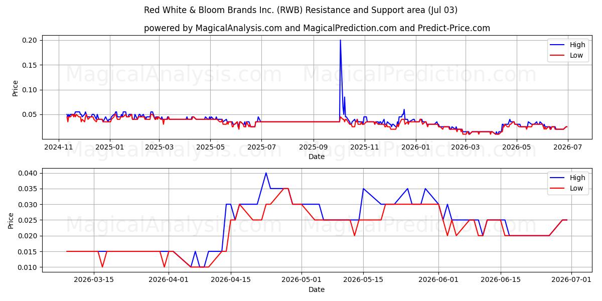  Red White & Bloom Brands Inc. (RWB) Support and Resistance area (02 Jul) 
