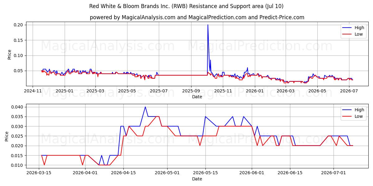  Red White & Bloom Brands Inc. (RWB) Support and Resistance area (09 Jul) 