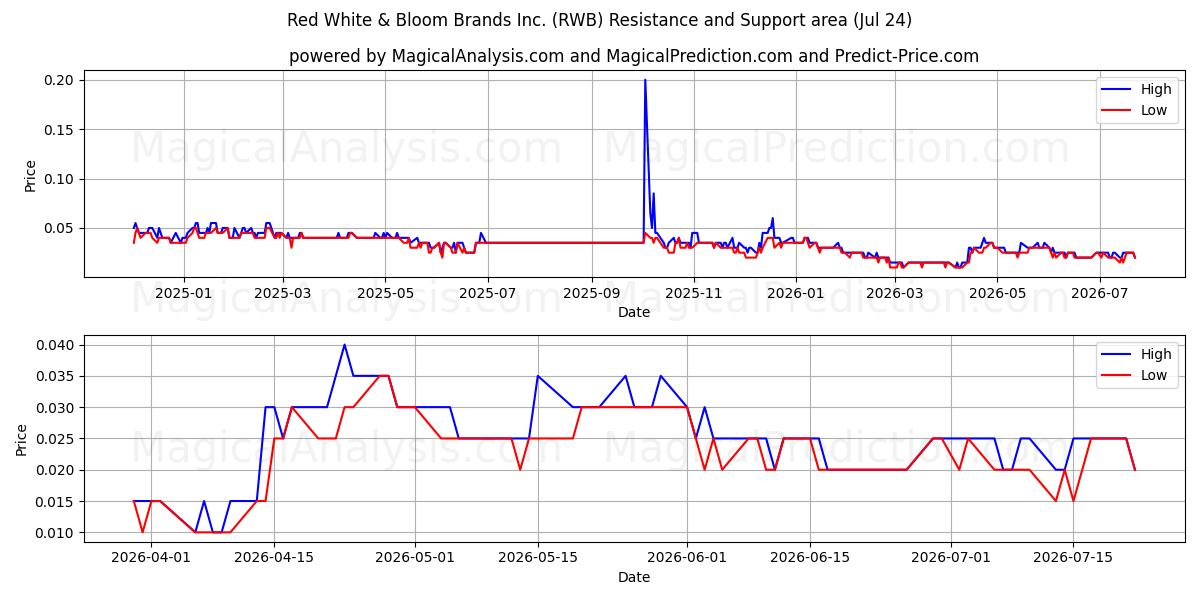  Red White & Bloom Brands Inc. (RWB) Support and Resistance area (23 Jul) 