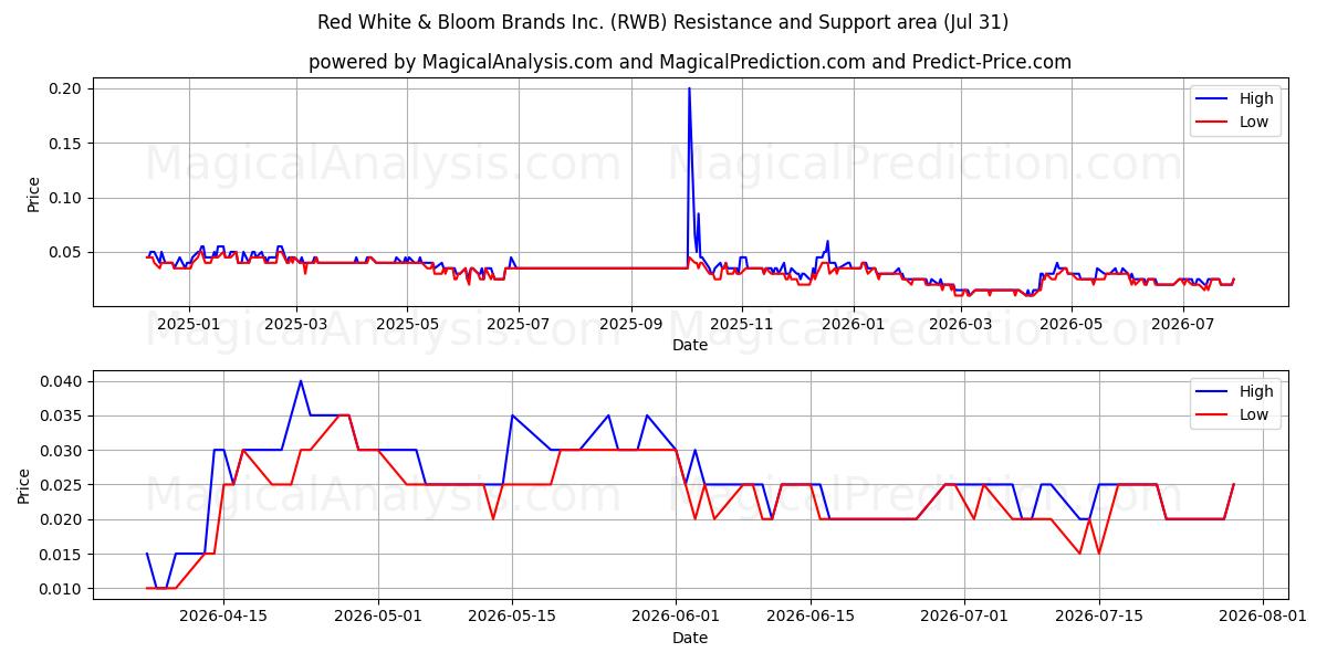  Red White & Bloom Brands Inc. (RWB) Support and Resistance area (30 Jul) 