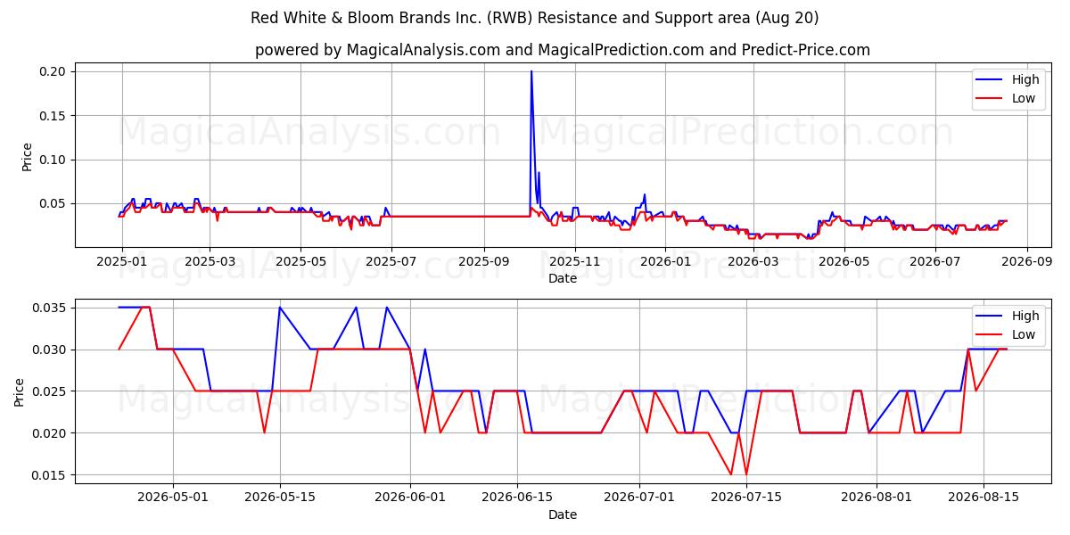  Red White & Bloom Brands Inc. (RWB) Support and Resistance area (19 Aug) 