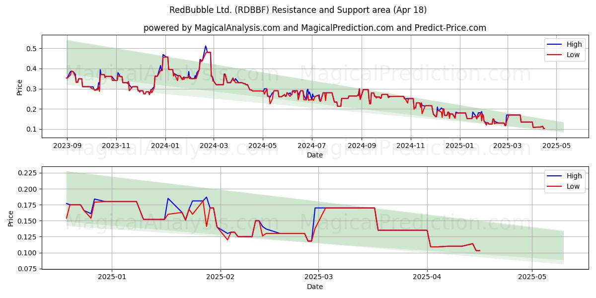  RedBubble Ltd. (RDBBF) Support and Resistance area (18 Apr) 