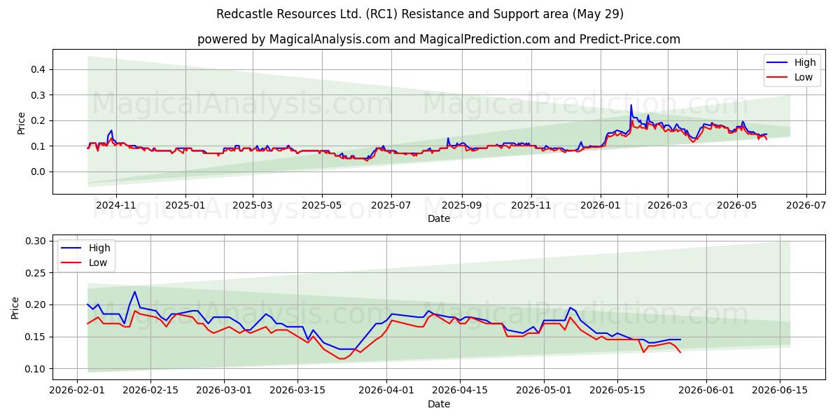  Redcastle Resources Ltd. (RC1) Support and Resistance area (28 May) 