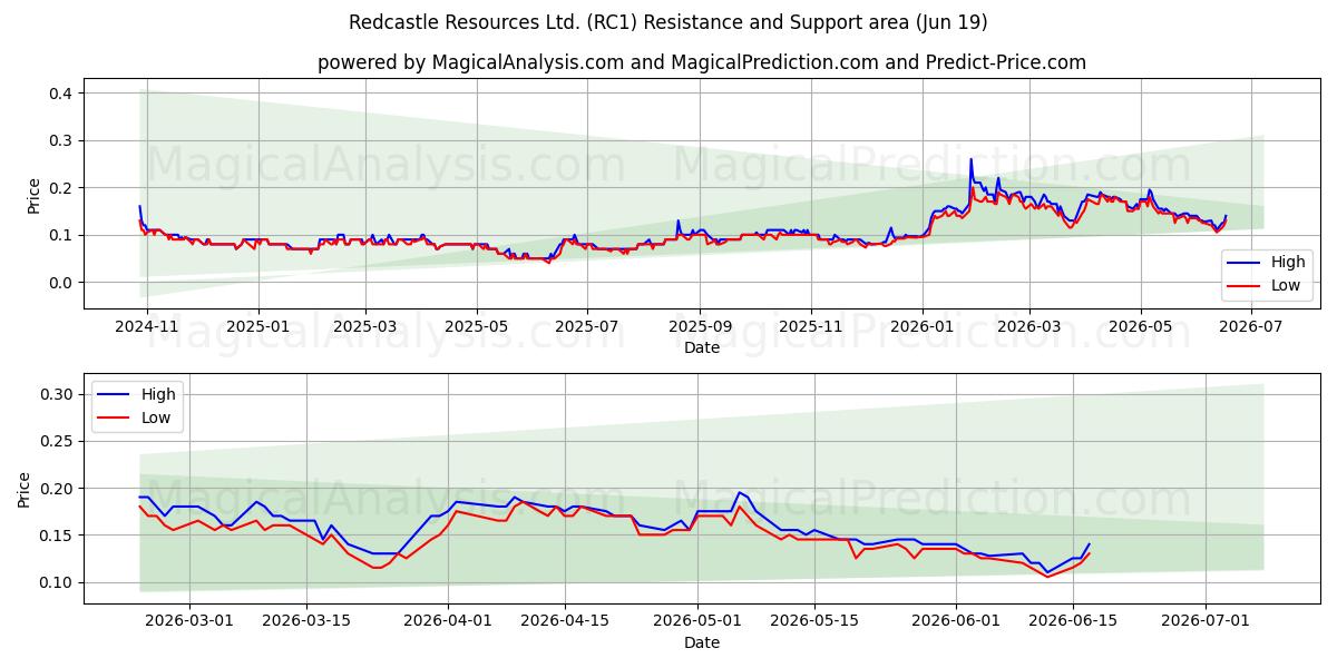  Redcastle Resources Ltd. (RC1) Support and Resistance area (18 Jun) 