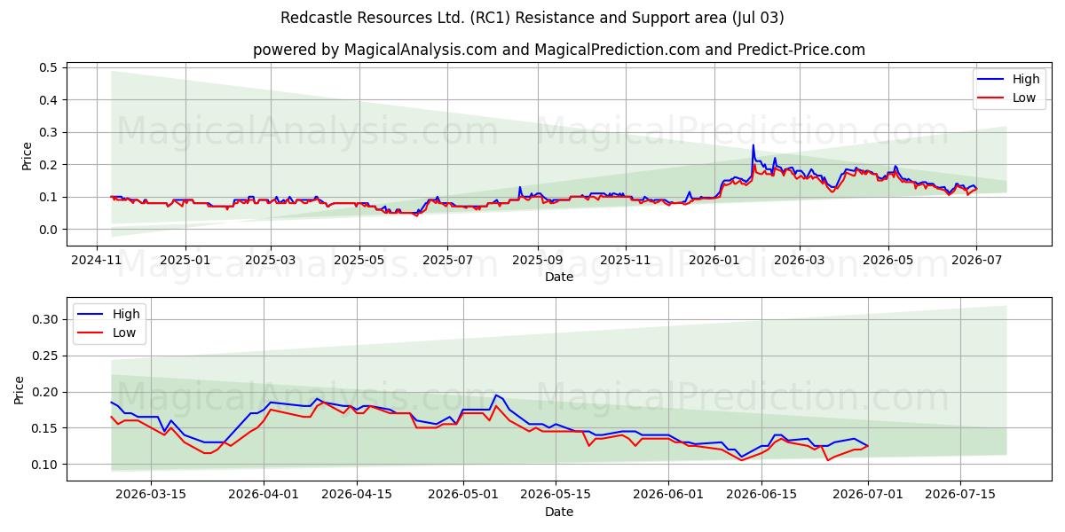  Redcastle Resources Ltd. (RC1) Support and Resistance area (02 Jul) 